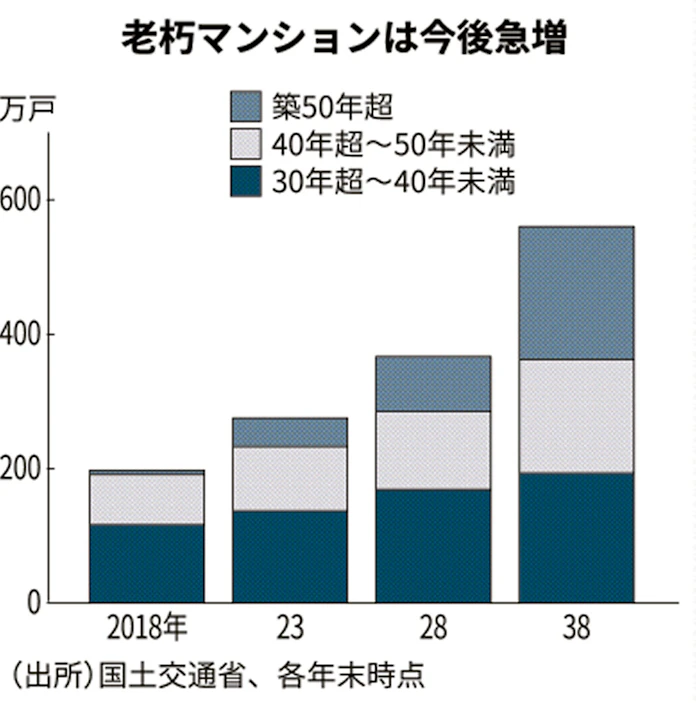 老朽マンション再生促す 適正管理の認定制度創設 日本経済新聞
