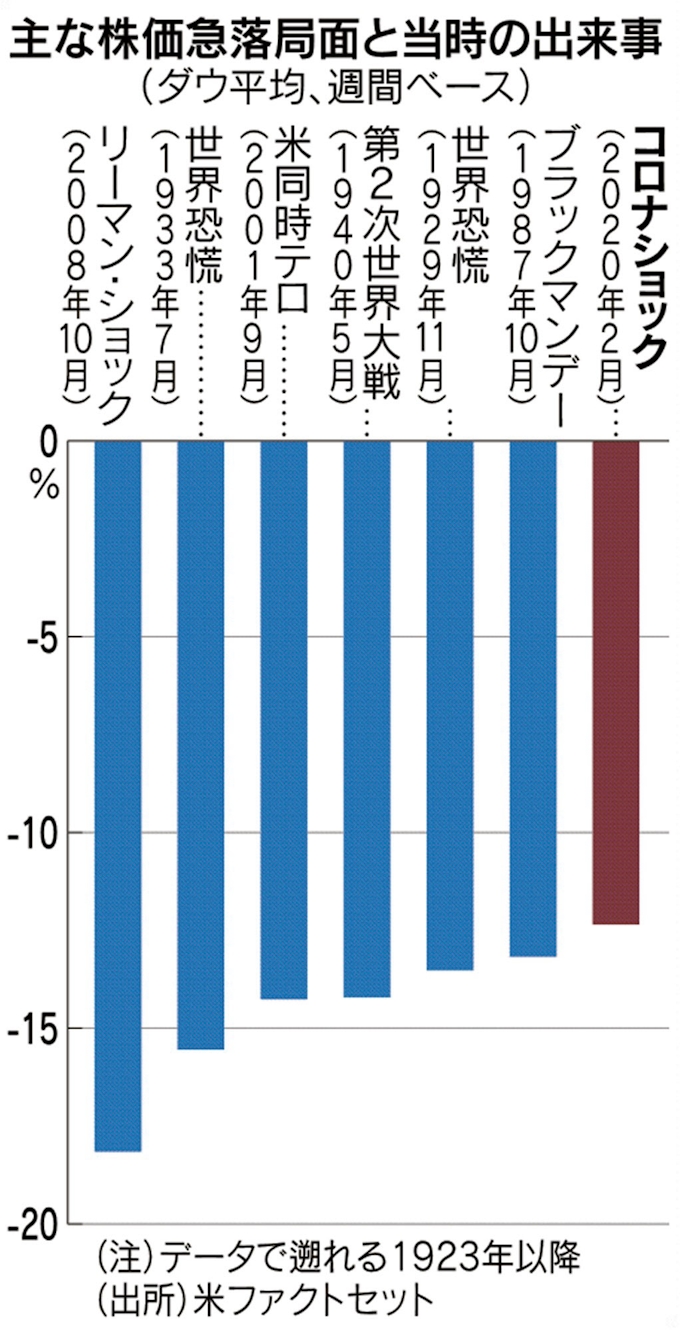 米国市場にコロナショック 記録ずくめの1週間 日本経済新聞