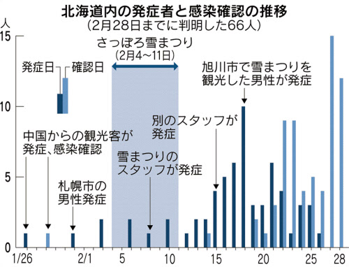 新型コロナ 雪まつり後に発症者急増 北海道 新型コロナ拡大 日本経済新聞