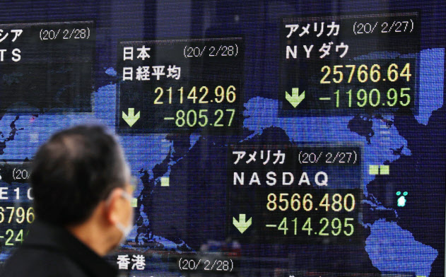 新型コロナウイルスの世界的な感染拡大で、各国で下落した株価指数などを表示するボード=28日午後、東京・八重洲 新型コロナウイルスの世界的な感染拡大で、各国で下落した株価指数などを表示するボード=28日午後、東京・八重洲