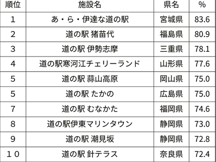 道の駅の人気ランキング 1位は宮城県 リクルート系 日本経済新聞