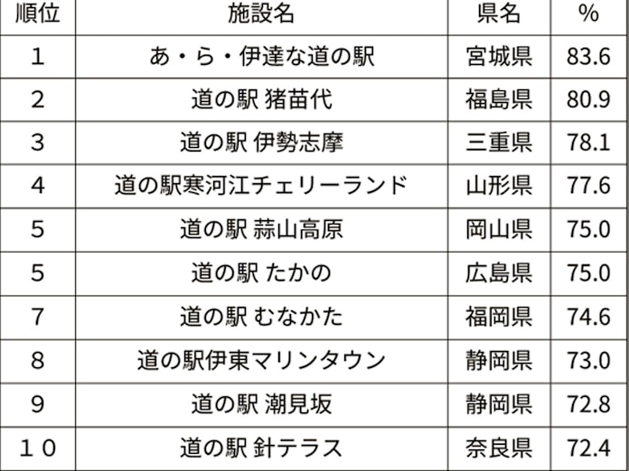 道の駅の人気ランキング 1位は宮城県 リクルート系 日本経済新聞 道の駅の人気ランキング 1位は宮城県 リクルート系 日本経済新聞