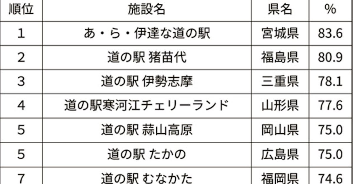 道の駅の人気ランキング 1位は宮城県 リクルート系 日本経済新聞