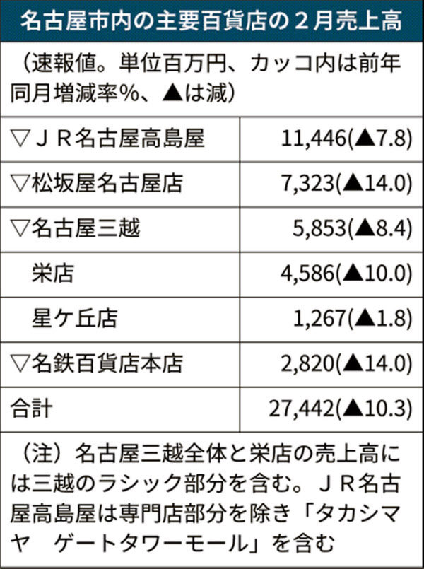 名古屋百貨店 2月売上高10 減 増税時に次ぐ下落幅 日本経済新聞