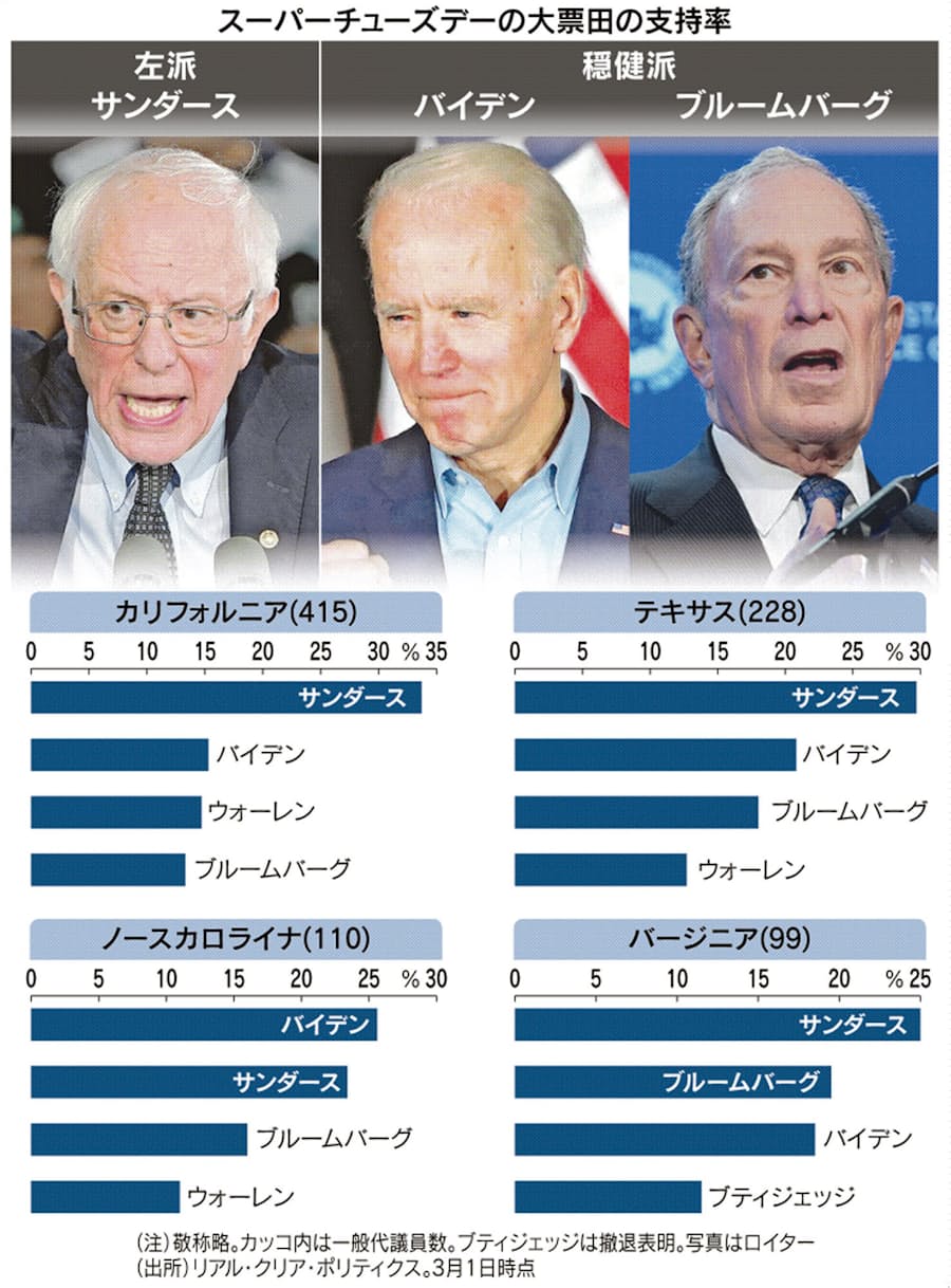 米民主の指名争いヤマ場 穏健派2氏 サンダース氏追う 日本経済新聞