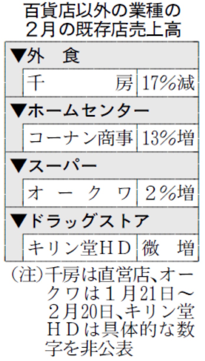 新型コロナ 関西主要百貨店の2月売上高 新型コロナで総崩れ 日本経済新聞 新型コロナ 関西主要百貨店の2月売上高 新型コロナで総崩れ 日本経済新聞