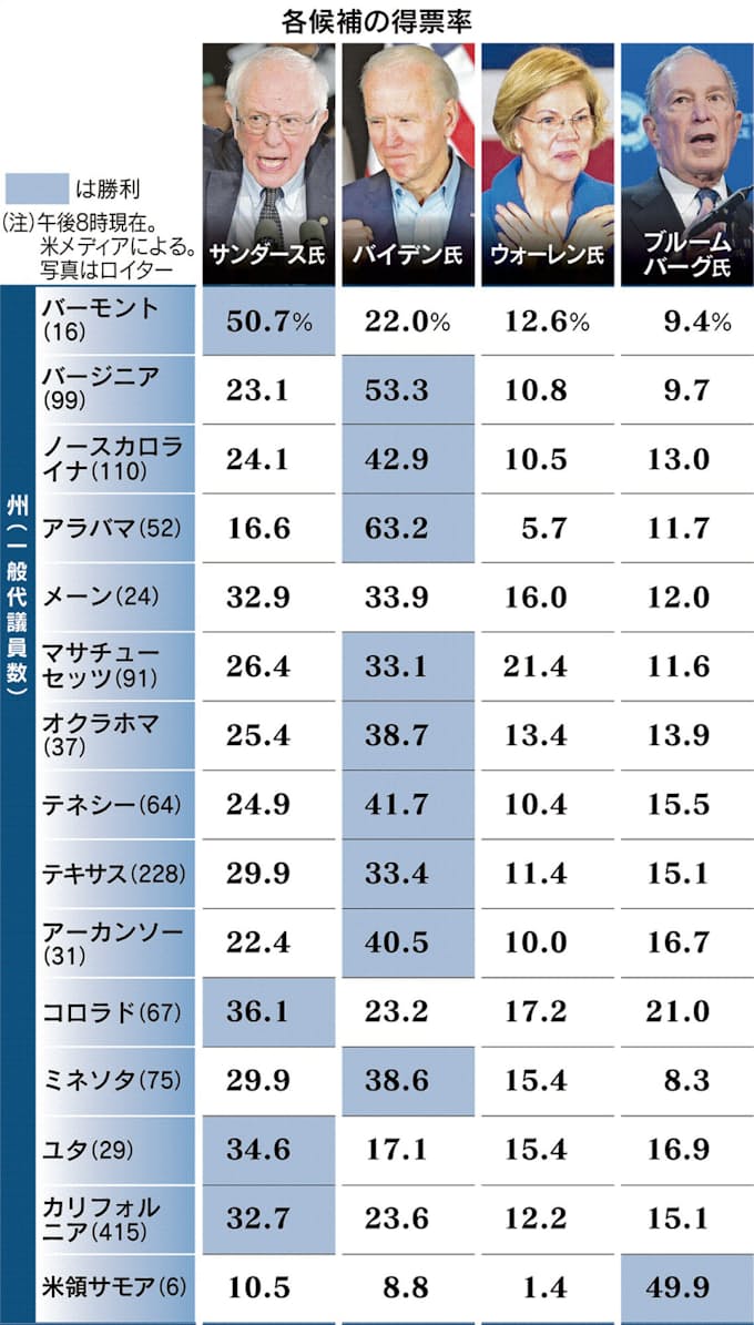サンダース 育成 論 サンダース 育成 論
