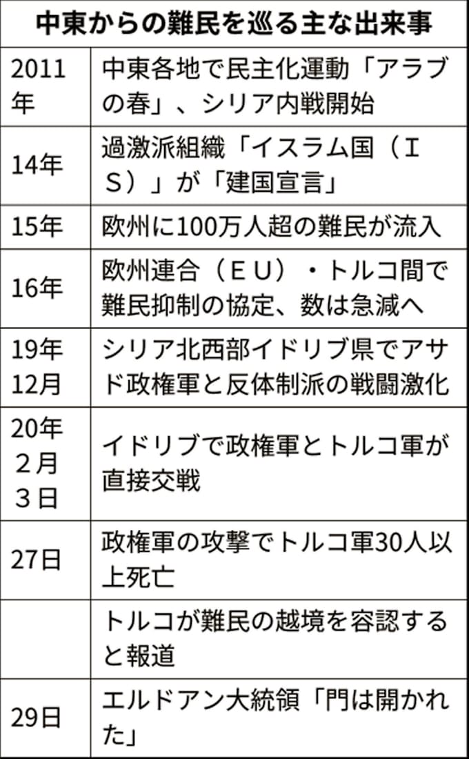 中東難民 再び欧州へ流入 トルコが越境容認 シリア問題で支援要求 日本経済新聞
