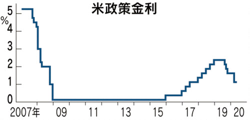 Frbが0 5 緊急利下げ 市場安定へ追加緩和の余地 日本経済新聞