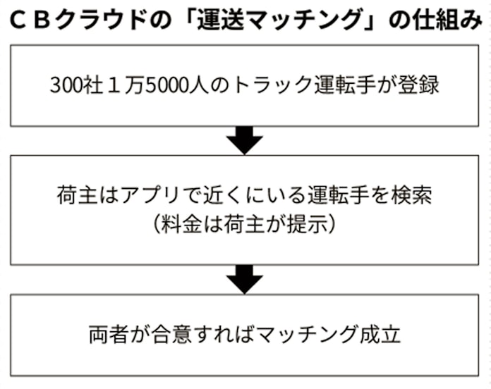 運転手不足の切り札 新興が始めた大型荷物マッチング 日本経済新聞