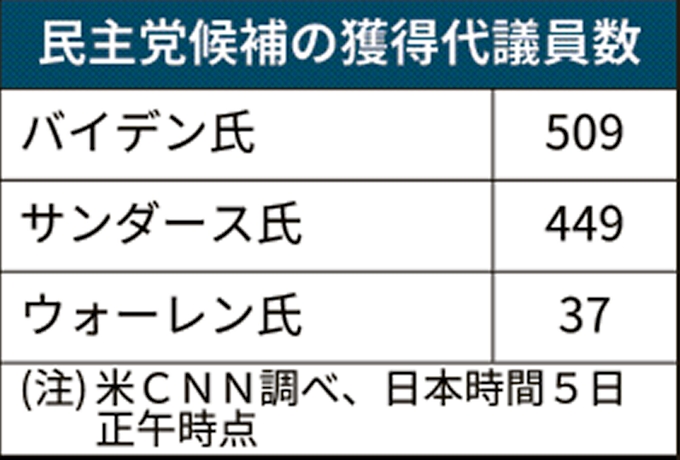 撤退候補がバイデン氏支持 サンダース氏 一転守勢に 日本経済新聞