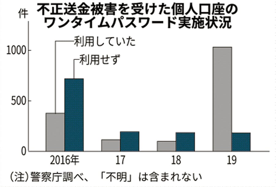 ネット不正送金 5割超はワンタイムパス破り 日本経済新聞