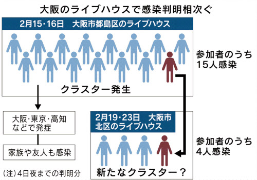 新型コロナ 密室での感染警戒 大阪ライブハウス クラスター連鎖か 日本経済新聞