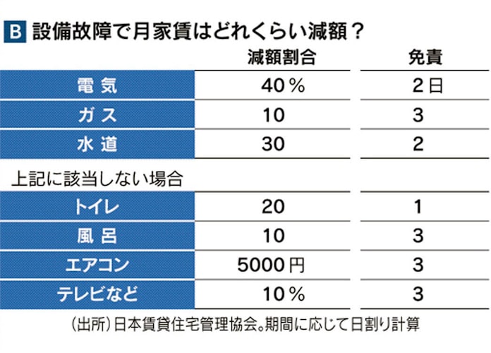 経年劣化は大家が負担 賃貸契約のルール明確に 日本経済新聞 経年劣化は大家が負担 賃貸契約のルール明確に 日本経済新聞