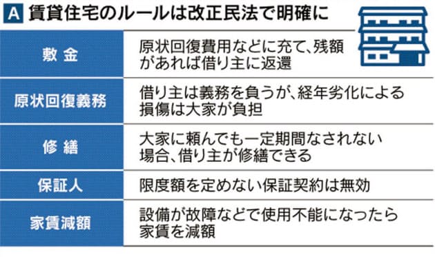 賃貸住宅 経年劣化は大家負担 法改正でルール明確に Nikkei Style 賃貸住宅 経年劣化は大家負担 法改正でルール明確に Nikkei Style