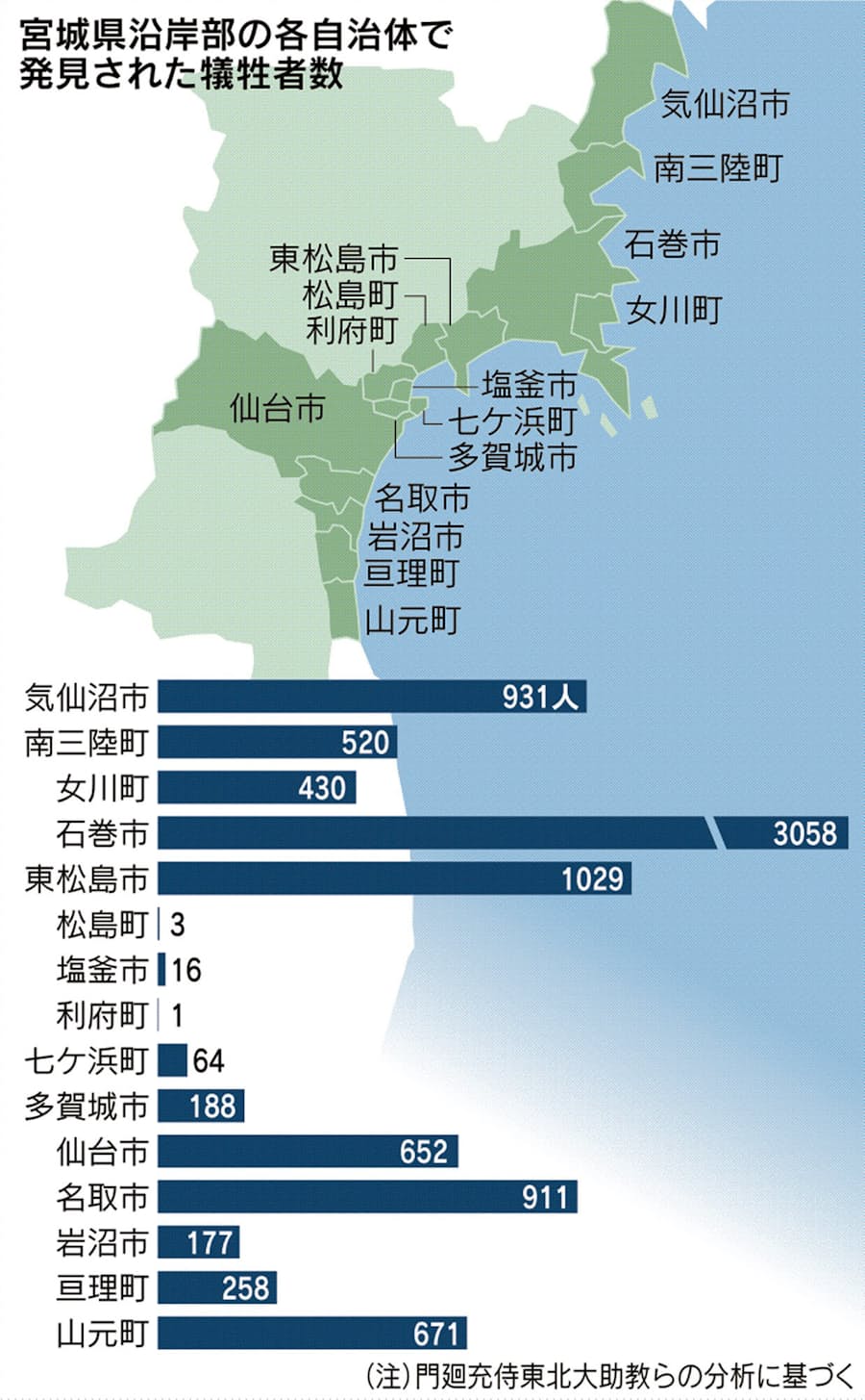 遺体発見状況や死因分析 東北大 犠牲無駄にせず 日本経済新聞