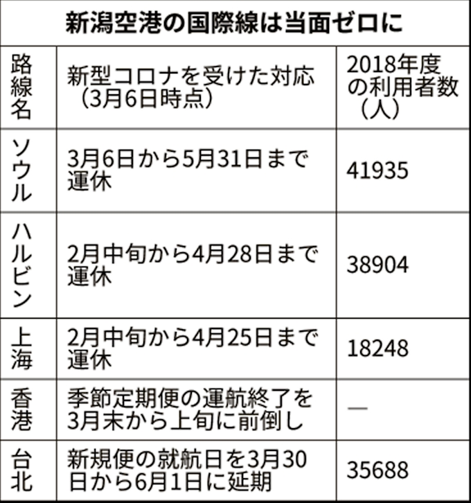 新型コロナ 新潟 台北線の新規就航 6月に延期 日本経済新聞