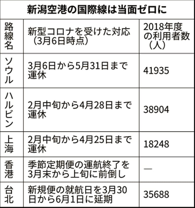 新型コロナ 新潟 台北線の新規就航 6月に延期 日本経済新聞