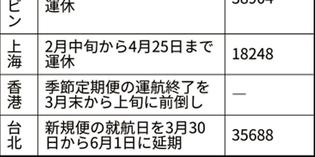 新型コロナ 新潟 台北線の新規就航 6月に延期 日本経済新聞