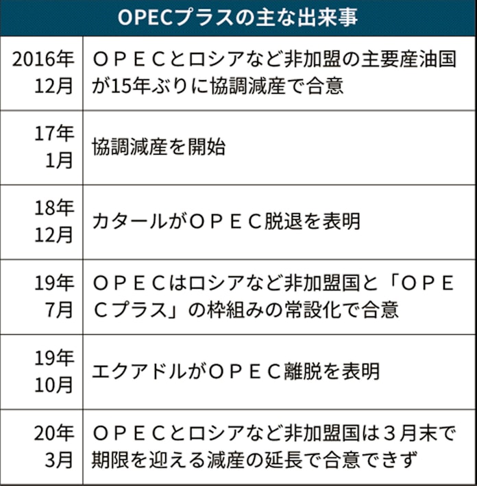 Opecと非加盟国 減産強化で合意できず ロシア抵抗 日本経済新聞 Opecと非加盟国 減産強化で合意できず ロシア抵抗 日本経済新聞