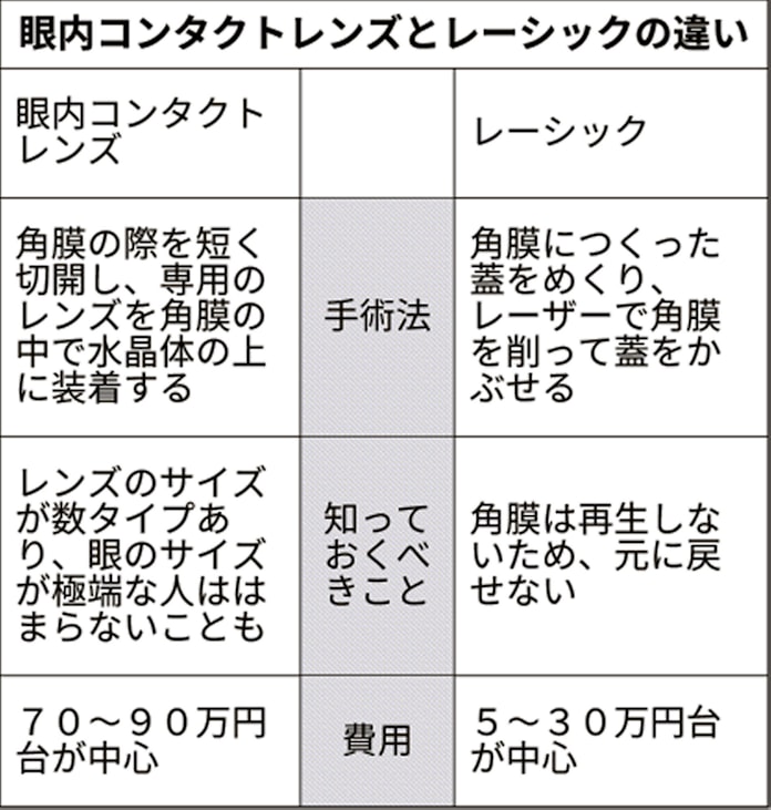 眼内コンタクトレンズで近視矯正 若い世代に浸透 日本経済新聞