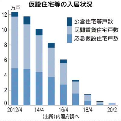 消える仮設 土地かさ上げ 定点 で見る震災9年 日本経済新聞