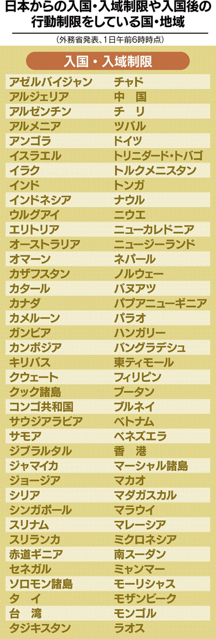 新型コロナ 76カ国 地域が日本からの入国制限 外務省発表 日本経済新聞 新型コロナ 76カ国 地域が日本からの入国制限 外務省発表 日本経済新聞