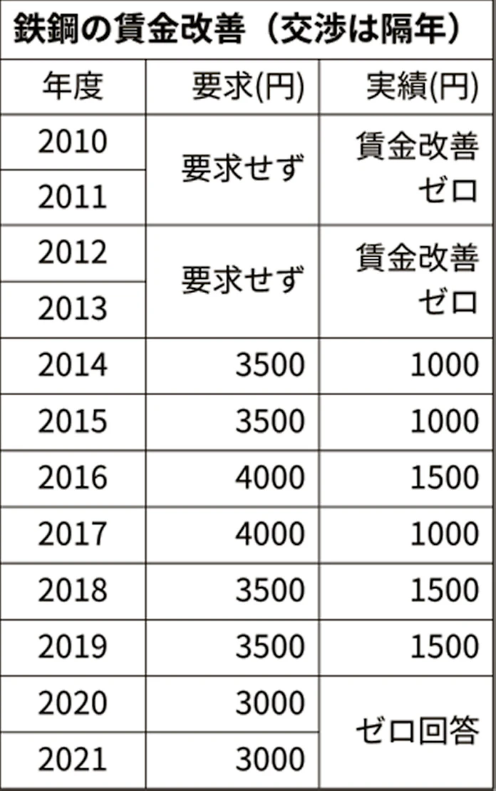 鉄鋼大手 7年ぶりベアゼロ 20年春季交渉 日本経済新聞