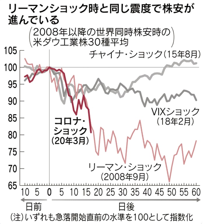 新型コロナ 暴れ出した 灰色のサイ リーマン危機なぞるか 日本経済新聞