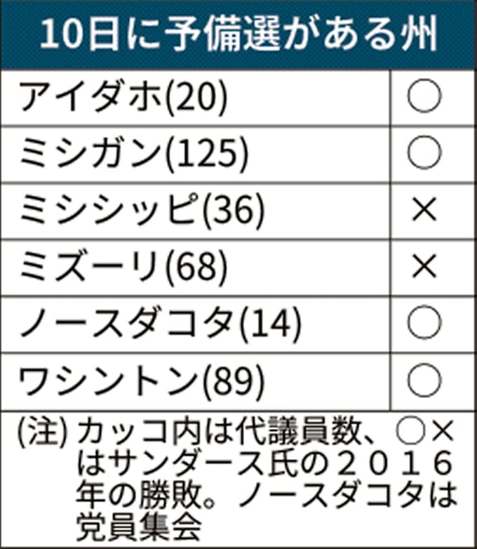 米民主候補争い 6州で投票へ バイデン サンダース氏一騎打ち 日本経済新聞