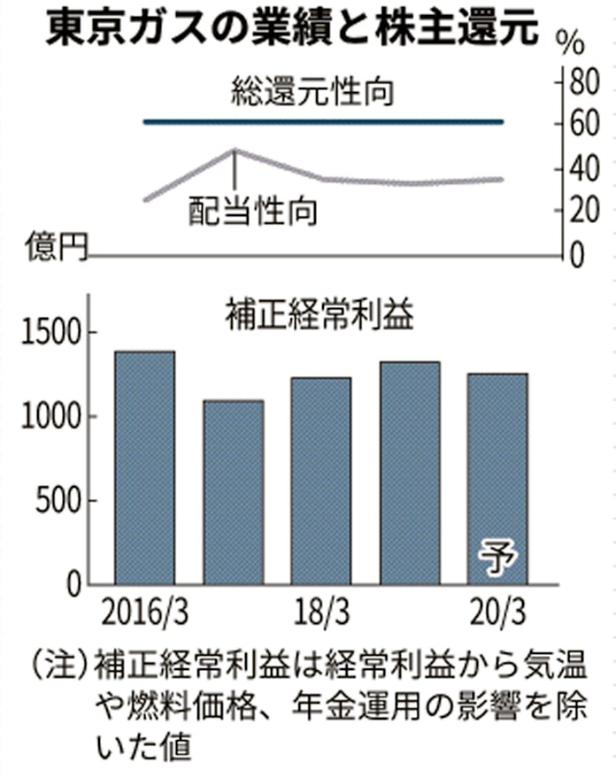 東京ガス 気になる 還元優等生 の変わり身 日本経済新聞 東京ガス 気になる 還元優等生 の変わり身 日本経済新聞