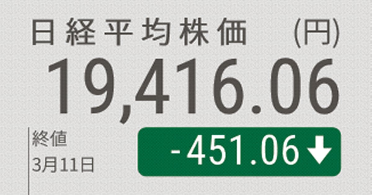 日経平均反落 昨年来安値に 終値1万9416円 日本経済新聞 日経平均反落 昨年来安値に 終値1万9416円 日本経済新聞