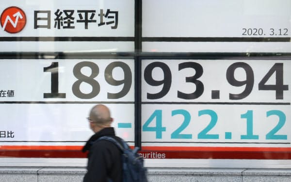 一時1万9000円を割って取引される日経平均株価(12日、東京都中央区)