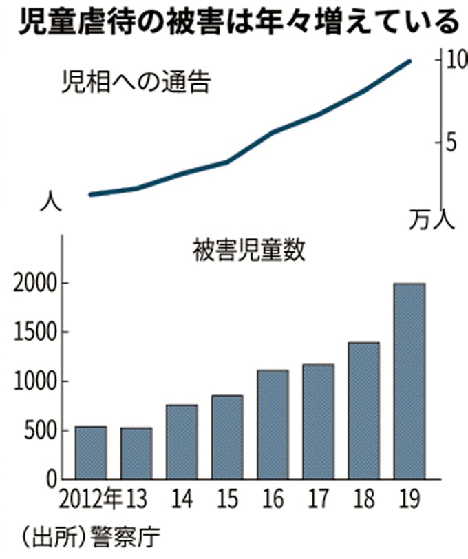 虐待被害児童1900人超 19年 前年比1 4倍 日本経済新聞