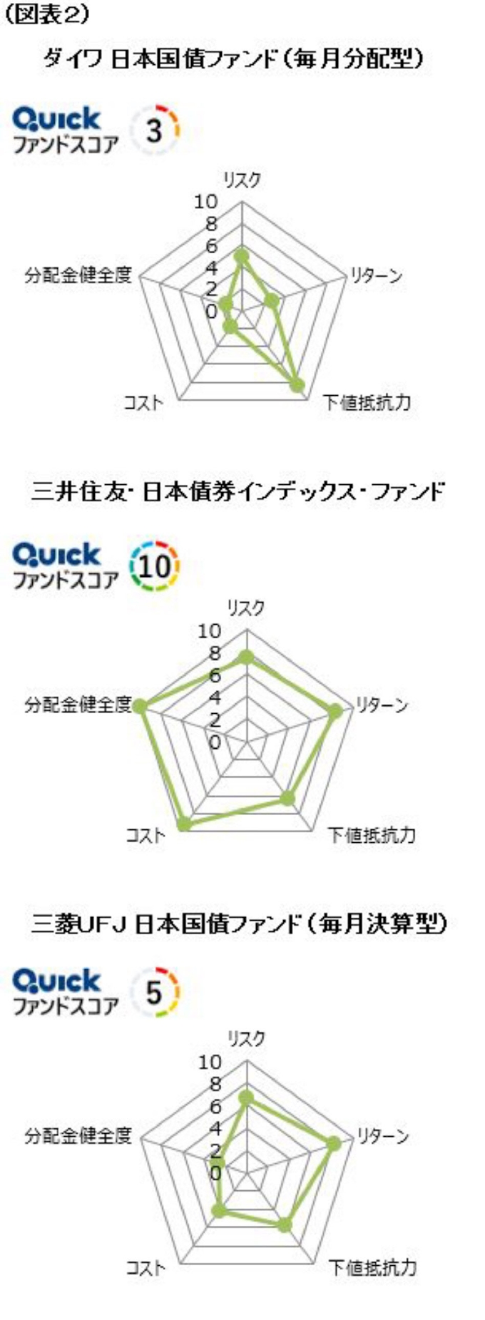 国内債券型 Quickファンドスコアで比較 日本経済新聞