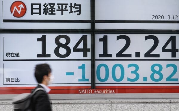 1000円超値を下げて午前の取引を終えた日経平均株価(12日午前、東京都中央区)