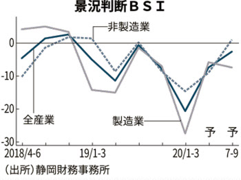 新型コロナ 静岡県内の景況感低水準に 1 3月 財務事務所 日本経済新聞