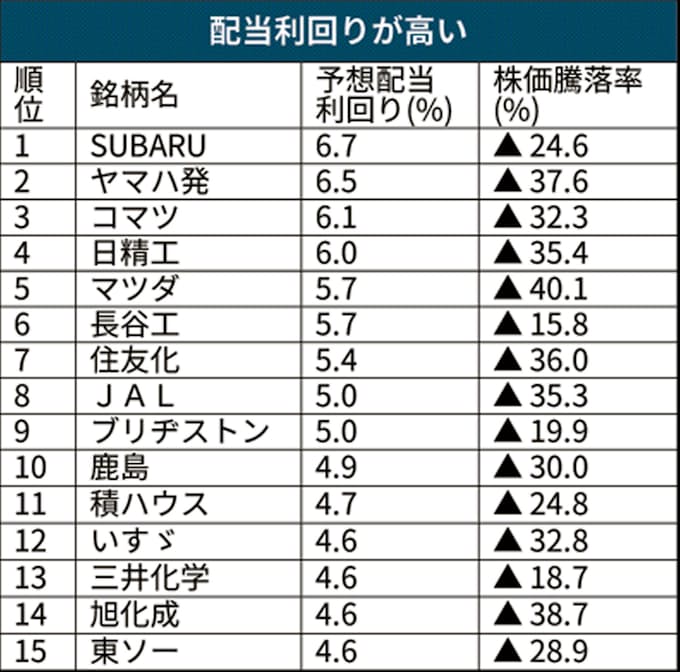 自動車 化学 配当利回り上位に 日本経済新聞