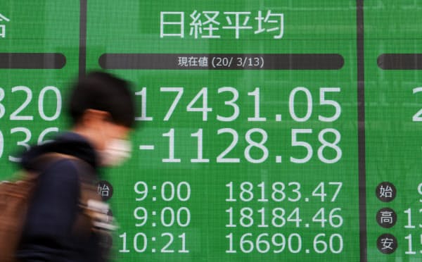 1000円超値を下げ、1万7431円で取引を終えた日経平均株価(13日、東京都中央区)