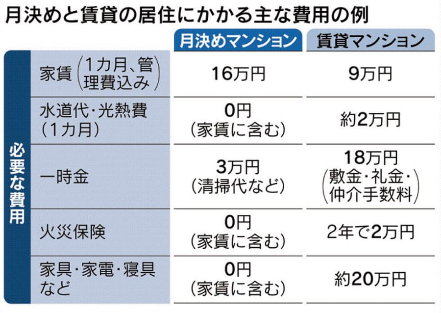 部屋探しから入居まで数日 月決め賃貸 短期ならお得 Nikkei Style