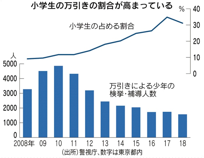 小学生の万引き 中学生を逆転 キャッシュレス一因 日本経済新聞 小学生の万引き 中学生を逆転 キャッシュレス一因 日本経済新聞