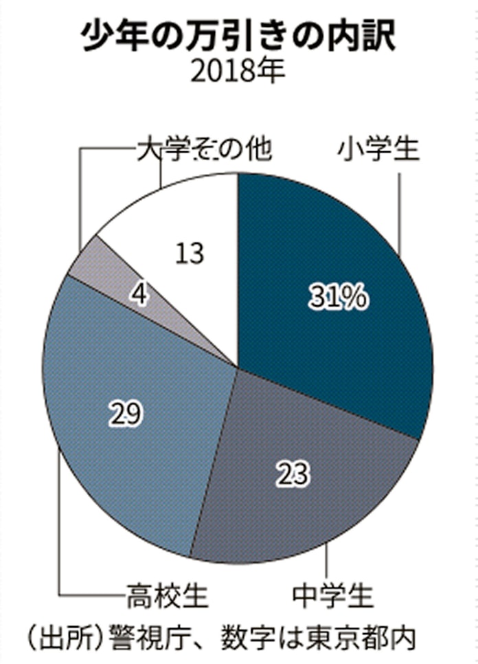 小学生の万引き 中学生を逆転 キャッシュレス一因 日本経済新聞 小学生の万引き 中学生を逆転 キャッシュレス一因 日本経済新聞