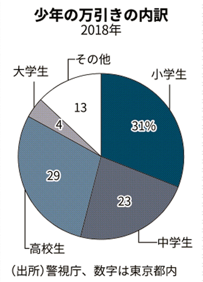 小学生の万引き 中学生を逆転 キャッシュレス一因 日本経済新聞