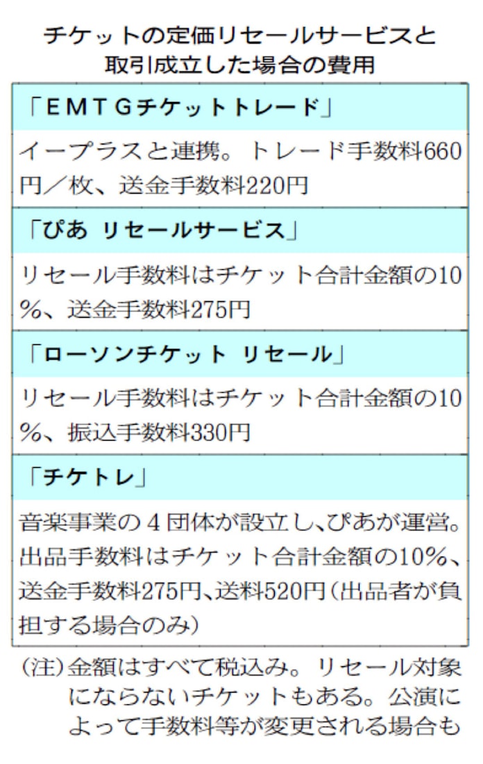 不要チケットを安全に譲渡 興行主公認のサービス活用 日本経済新聞 不要チケットを安全に譲渡 興行主公認のサービス活用 日本経済新聞