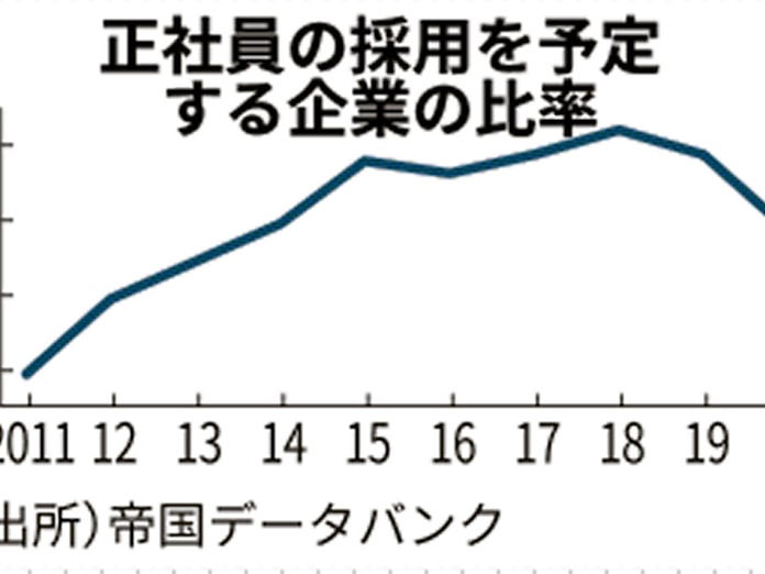 新型コロナ 正社員の採用予定59 6年ぶり6割切る 民間調べ 日本経済新聞 新型コロナ 正社員の採用予定59 6年ぶり6割切る 民間調べ 日本経済新聞