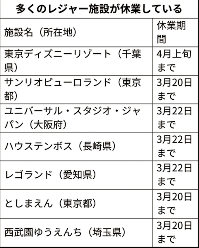 新型コロナ スカイツリーもハワイアンズも 新型コロナで休業延長 日本経済新聞