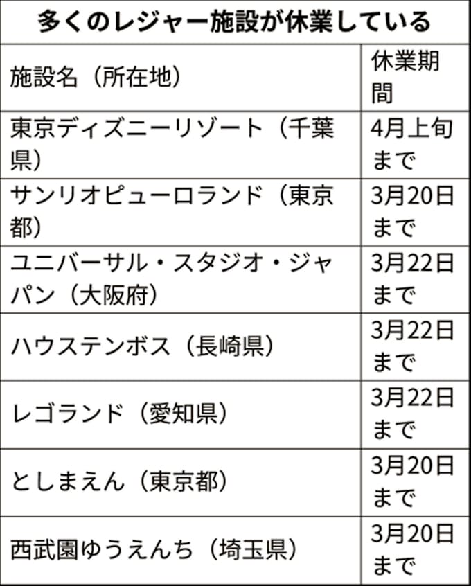 新型コロナ スカイツリーもハワイアンズも 新型コロナで休業延長 日本経済新聞