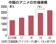 中国のアニメ市場高成長続く 国産作品が躍進 日本経済新聞