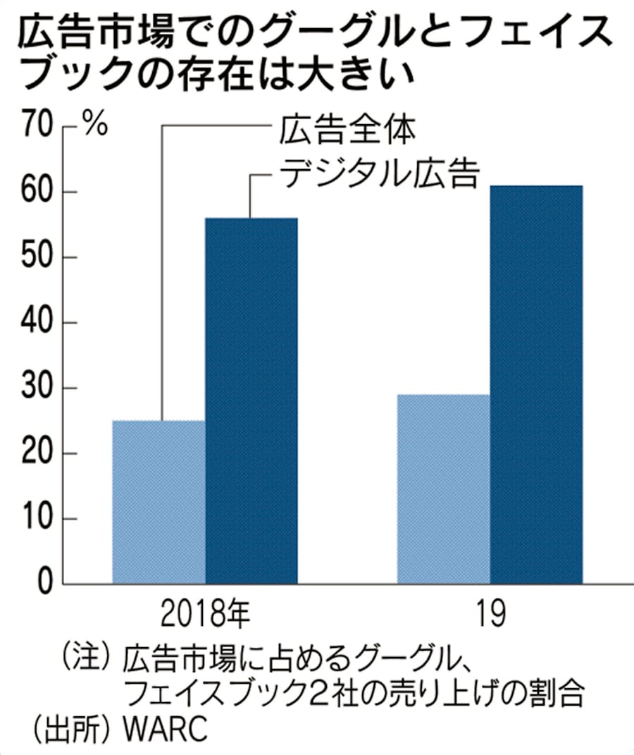ネット広告費 テレビ抜く スマホ普及で動画好調 日本経済新聞
