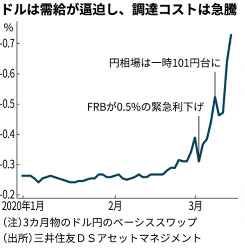 新型コロナ Frb ドル資金逼迫に焦り にじむ米景気後退リスク 日本経済新聞